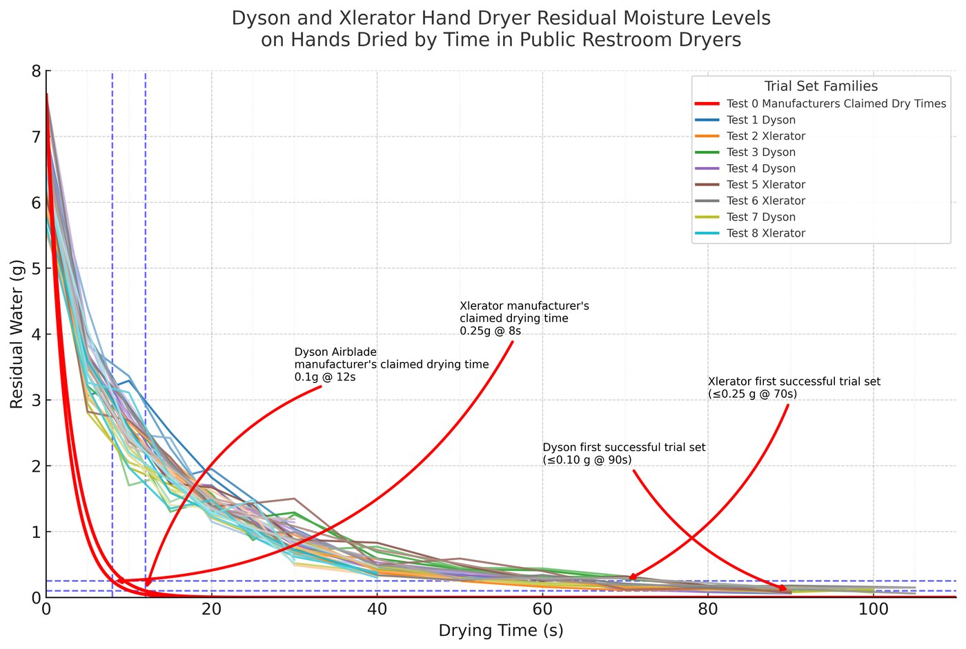 Residual water across 44 trials versus manufacturers' claimed dry-time curves